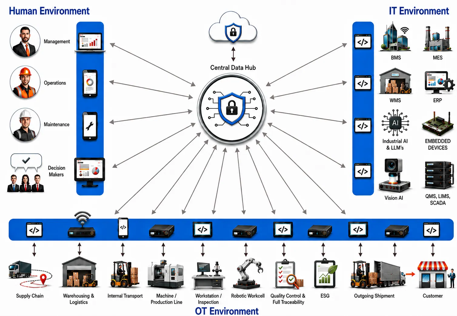 AIVHY solution architecture connecting people and decisions with industrial systems and technology through a central data hub, creating one connected operation from supply chain to customer.
