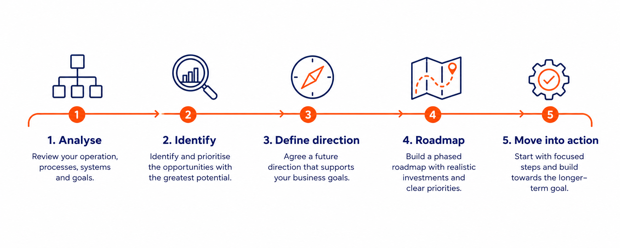 The five-stage KickStarter method, from analysing the operation to moving into action.