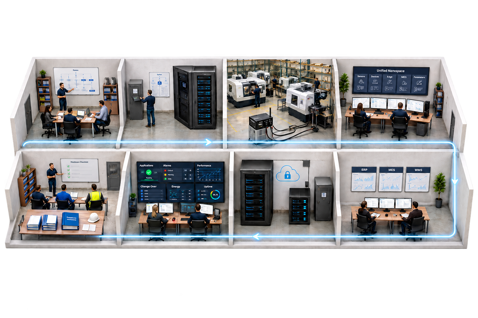 Connected IT and OT landscape from governance and cyber security through machine connectivity, data architecture, enterprise integration, lifecycle management and handover.