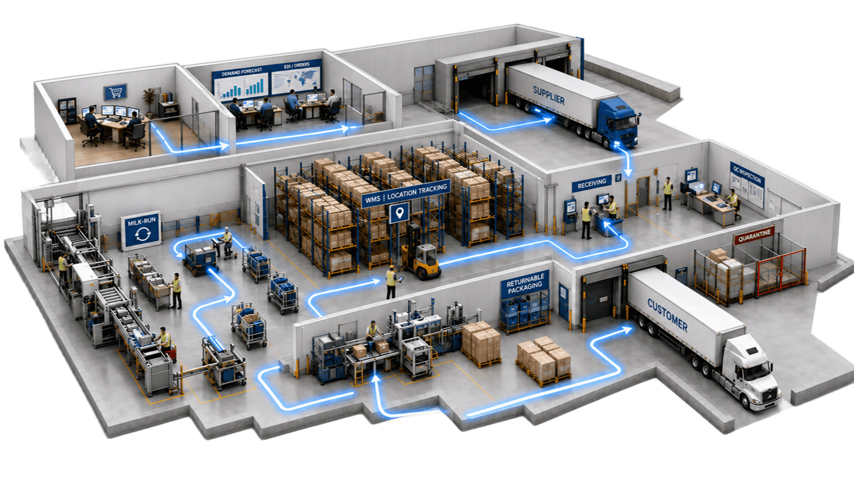 Connected supply chain and logistics operation from purchasing and supplier delivery through warehousing, production and customer dispatch.